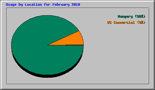 Usage by Location for February 2010