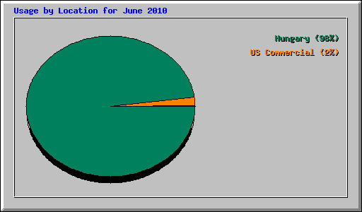 Usage by Location for June 2010