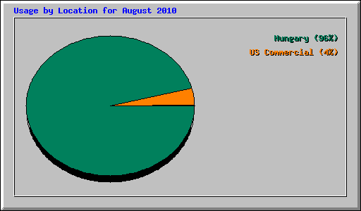 Usage by Location for August 2010