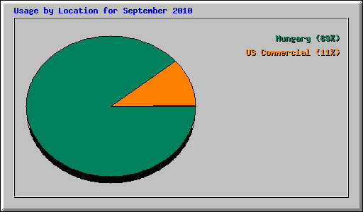 Usage by Location for September 2010