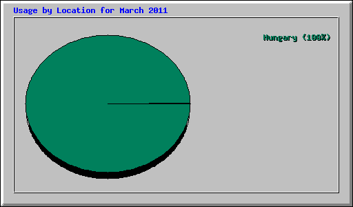 Usage by Location for March 2011