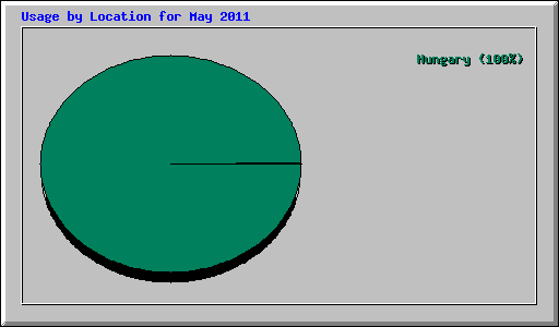 Usage by Location for May 2011