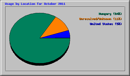 Usage by Location for October 2011