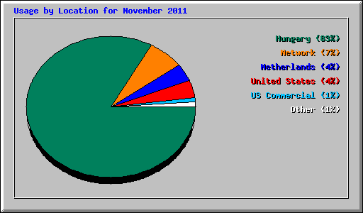 Usage by Location for November 2011