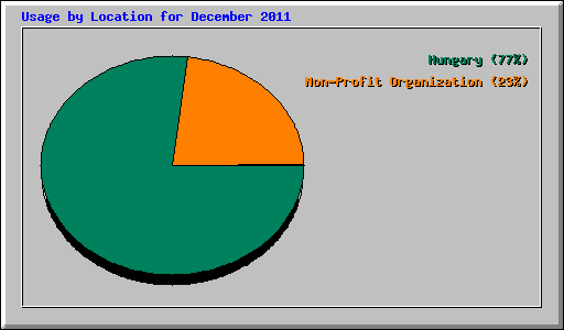 Usage by Location for December 2011