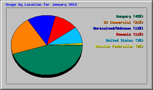 Usage by Location for January 2012