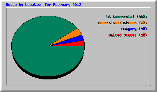 Usage by Location for February 2012
