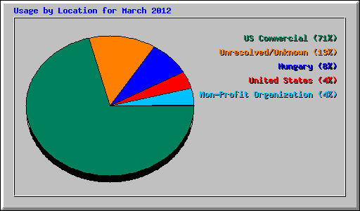 Usage by Location for March 2012
