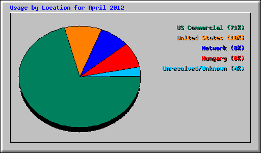 Usage by Location for April 2012