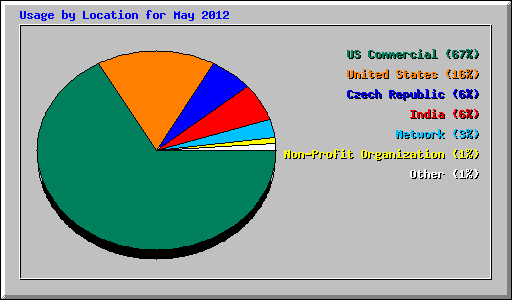 Usage by Location for May 2012