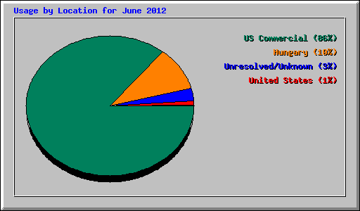 Usage by Location for June 2012