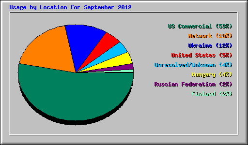 Usage by Location for September 2012