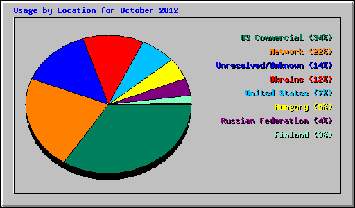 Usage by Location for October 2012