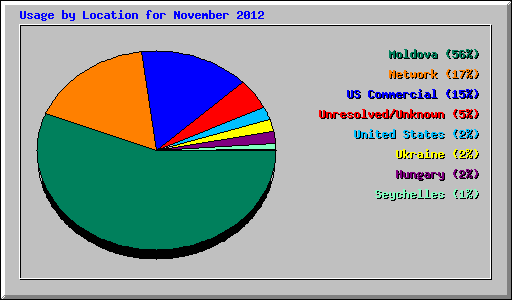 Usage by Location for November 2012