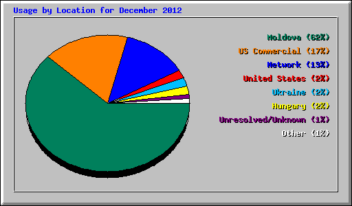 Usage by Location for December 2012