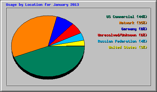 Usage by Location for January 2013