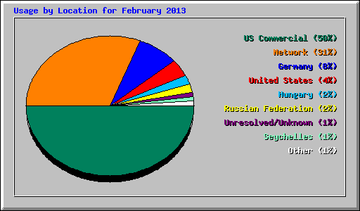 Usage by Location for February 2013