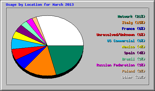 Usage by Location for March 2013
