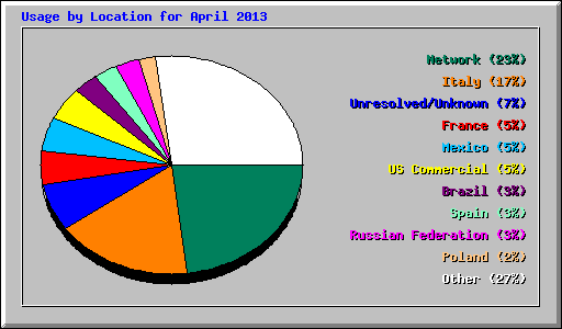 Usage by Location for April 2013