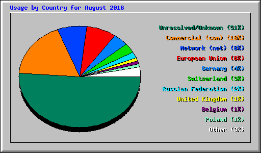 Usage by Country for August 2016