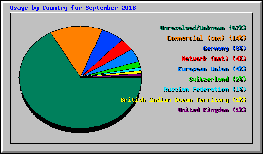 Usage by Country for September 2016