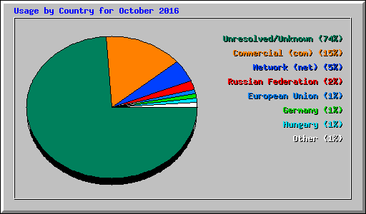 Usage by Country for October 2016