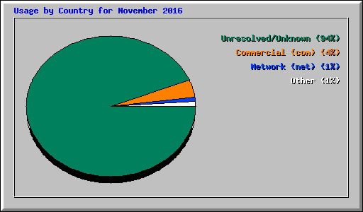 Usage by Country for November 2016