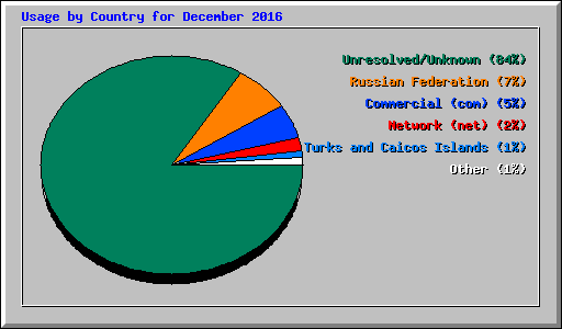 Usage by Country for December 2016