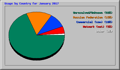 Usage by Country for January 2017