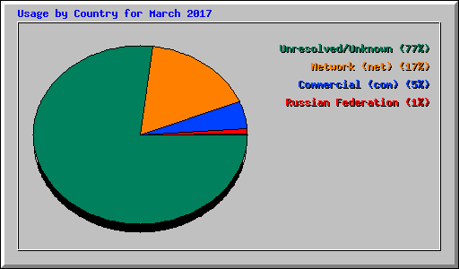 Usage by Country for March 2017