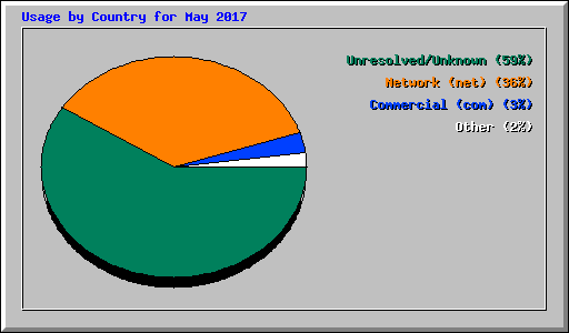 Usage by Country for May 2017