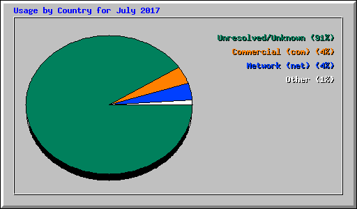 Usage by Country for July 2017