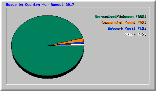 Usage by Country for August 2017