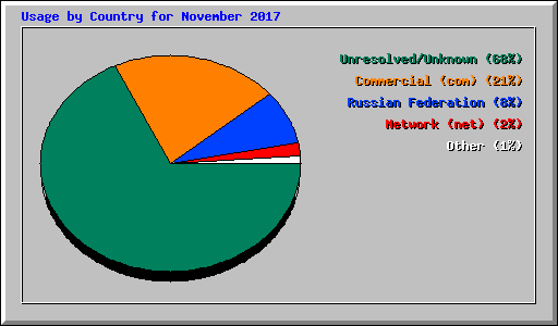 Usage by Country for November 2017