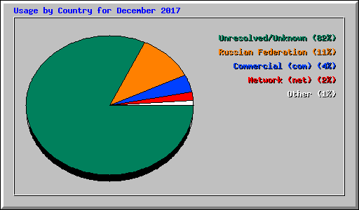 Usage by Country for December 2017