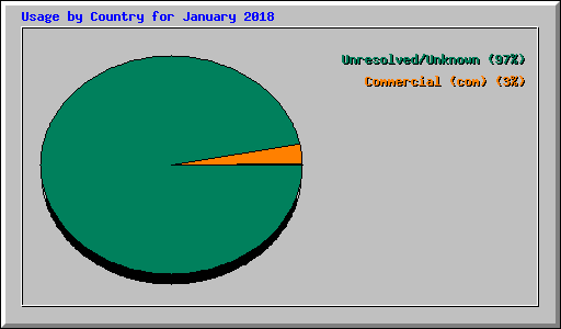 Usage by Country for January 2018