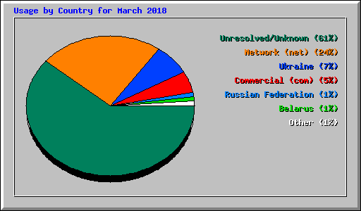 Usage by Country for March 2018