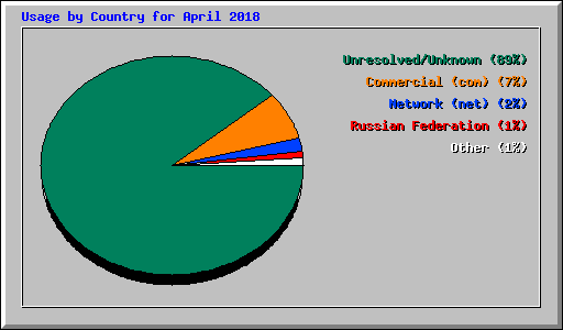 Usage by Country for April 2018