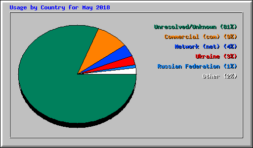 Usage by Country for May 2018
