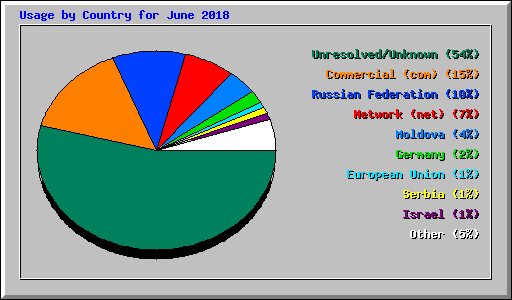 Usage by Country for June 2018