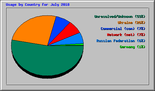 Usage by Country for July 2018