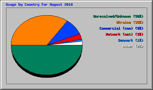 Usage by Country for August 2018