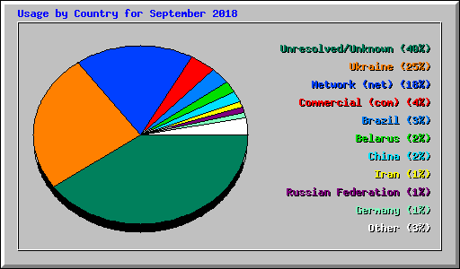 Usage by Country for September 2018