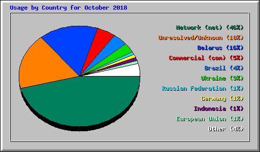Usage by Country for October 2018