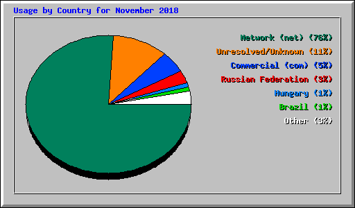 Usage by Country for November 2018