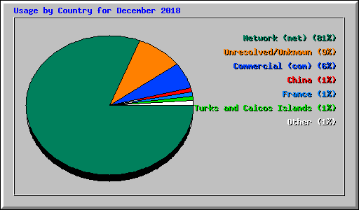 Usage by Country for December 2018