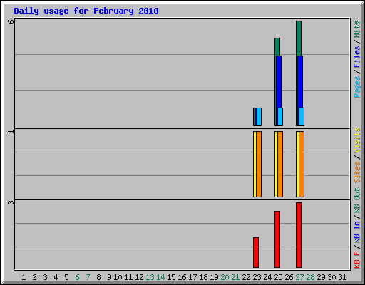 Daily usage for February 2010