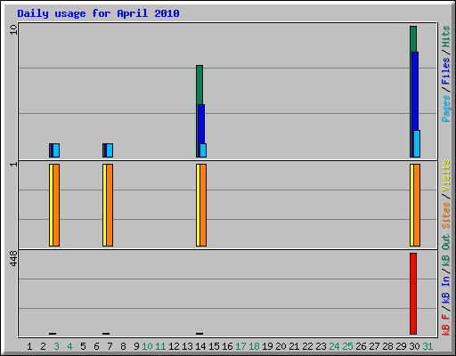 Daily usage for April 2010