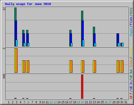 Daily usage for June 2010