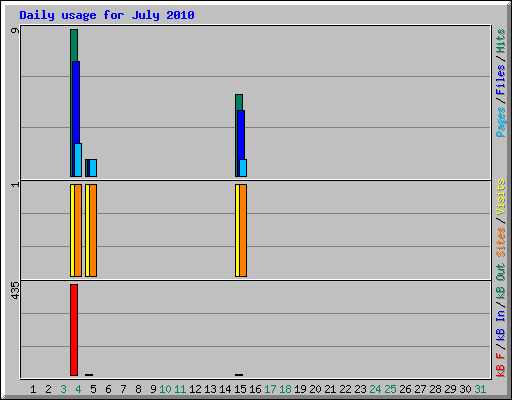 Daily usage for July 2010